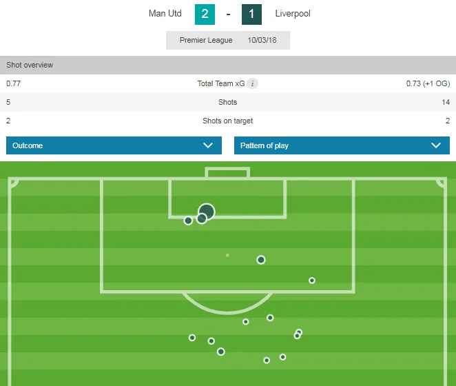 Man Utd Liverpool xG map March 2018